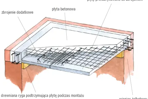 Schemat przedstawia, co to jest strop: płyty prefabrykowane ze zbrojeniem i płyta betonowa z dodatkowym zbrojeniem, podparte drewnianą rygą.