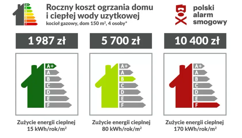 Roczne koszty ogrzewania gazowego domu 150 m² dla 4 osób: od 1987 zł (klasa A+) do 10400 zł (klasa F).