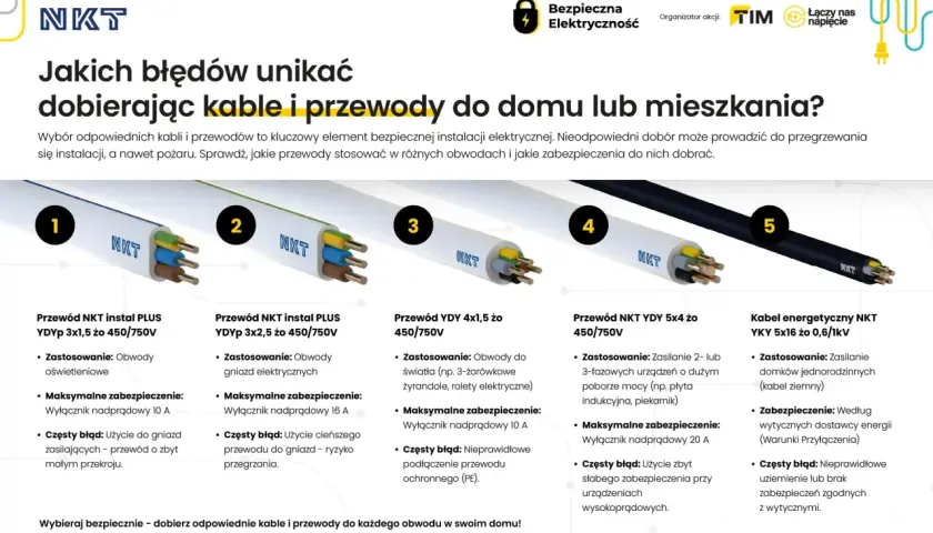 Pięć rodzajów przewodów NKT, od oświetleniowych po energetyczne, z opisem zastosowań i błędów, np. brak uziemienia.