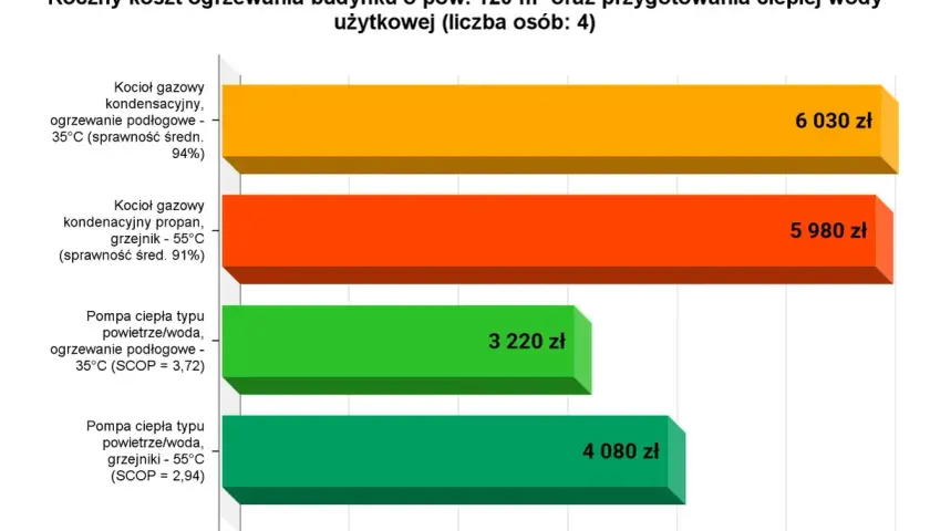Porównanie rocznych kosztów ogrzewania: pompa ciepła vs. kocioł gazowy. Pompa ciepła powietrze/woda z ogrzewaniem podłogowym to najtańsza opcja.