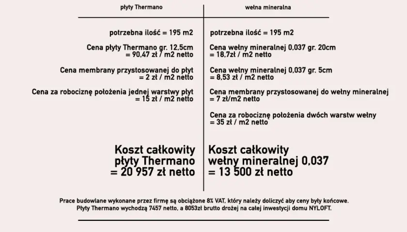 Porównanie kosztów ocieplenia dachu: płyty Thermano vs wełna mineralna. Tabela przedstawia ceny materiałów i robocizny dla obu rozwiązań.