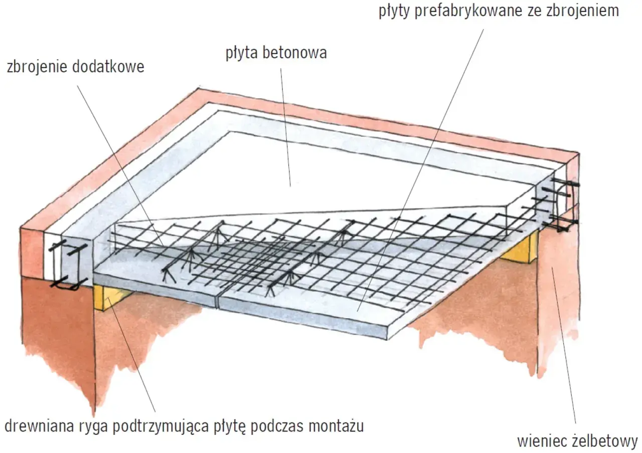 Schemat przedstawia, co to jest strop: płyty prefabrykowane ze zbrojeniem i płyta betonowa z dodatkowym zbrojeniem, podparte drewnianą rygą.