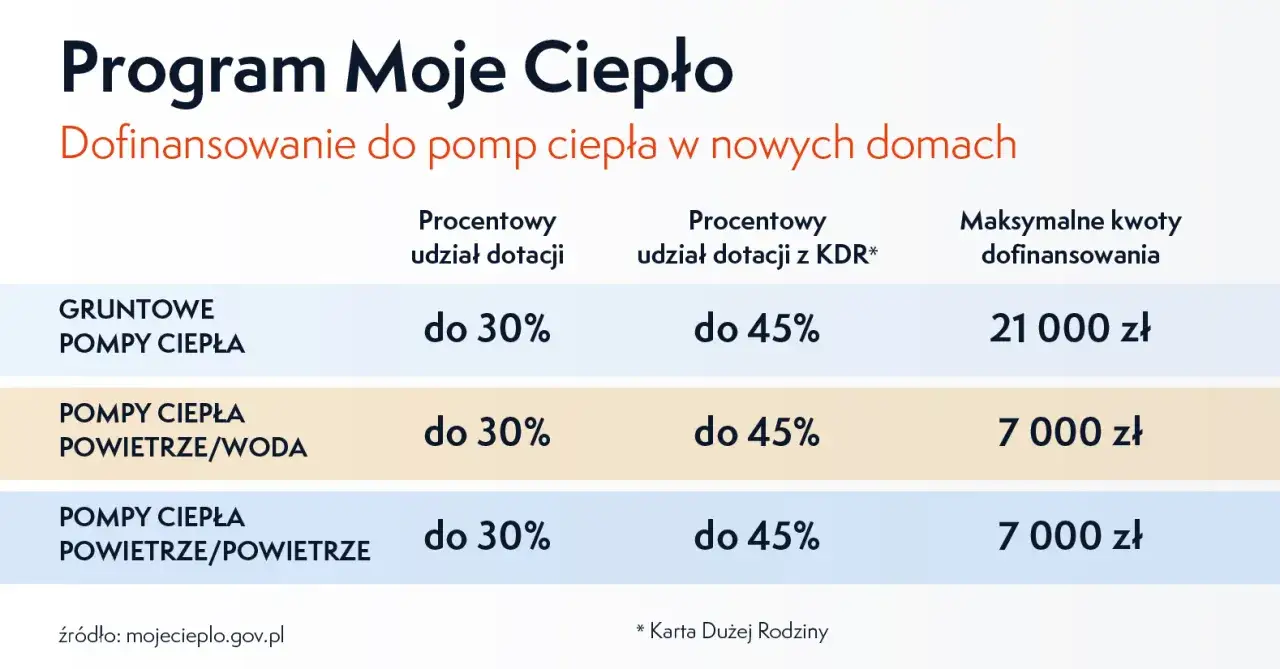 Program Moje Ciepło: dofinansowanie do pomp ciepła. Tabela pokazuje dotacje do gruntowych, powietrze/woda i powietrze/powietrze pomp ciepła.
